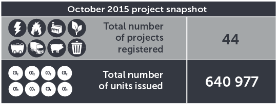 October 2015 project snapshot