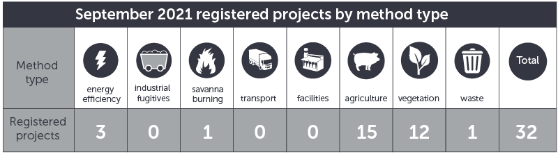 September 2021 projects by method type