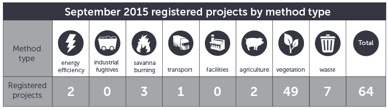 September 2015 registered projects by method type