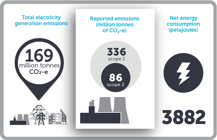 Three separate graphics displaying; Total electricity sector emissions, reported emissions, and Net energy consumption