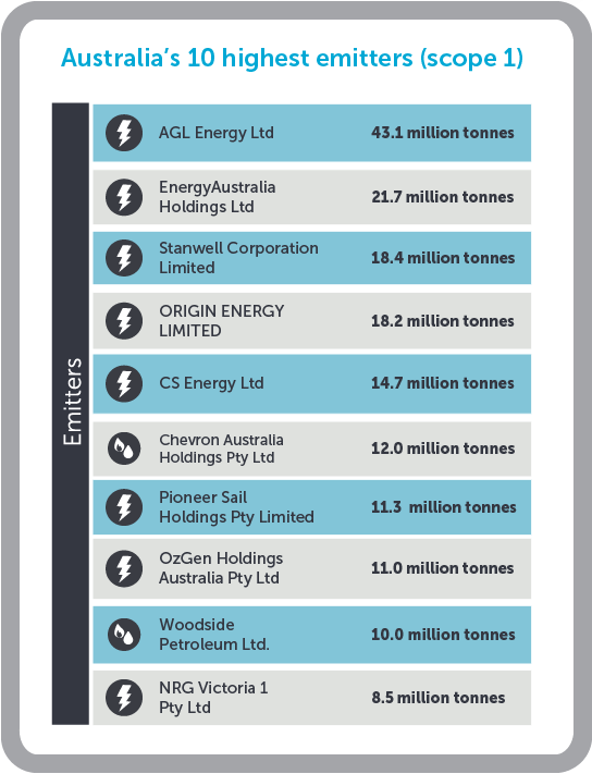 Australias 10 highest emitters (scope 1)