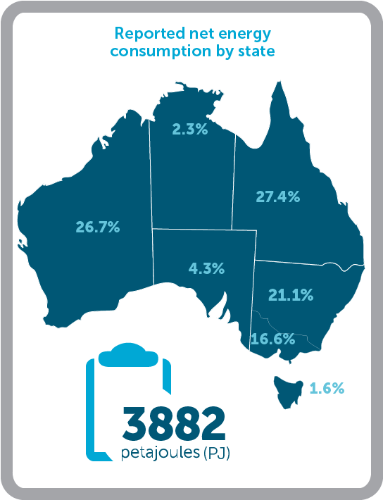 Map of Australia showing percentages of reported net energy consumption by state