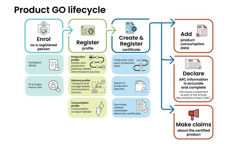 Infographic of the PGO lifecycle