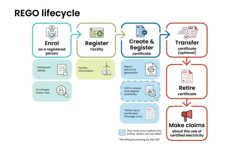 Infographic of the REGO lifecycle