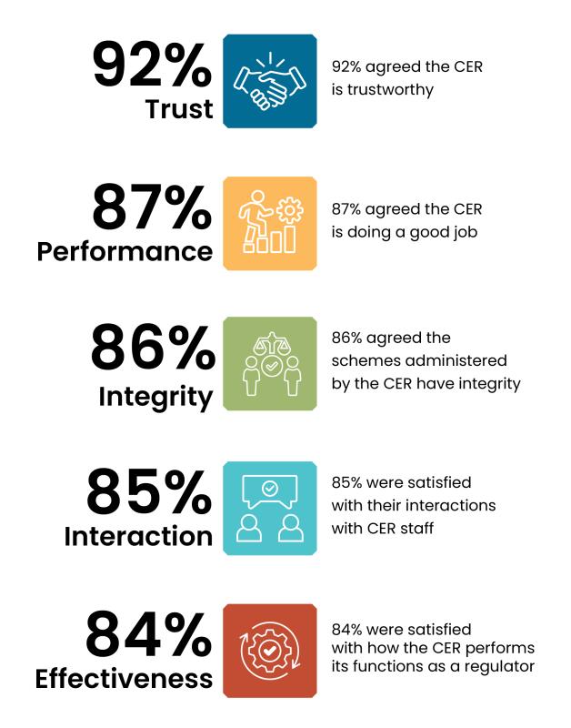 Results for the 2026 Stakeholder Survey