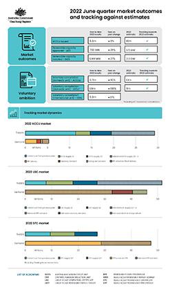 2022 QCMR June quarter market outcomes infographic