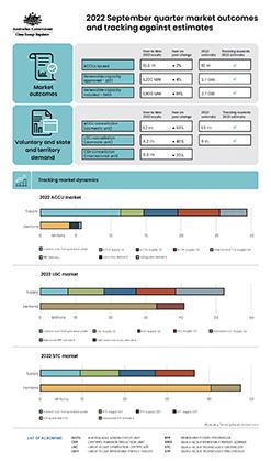 2022 QCMR September quarter market outcomes infographic