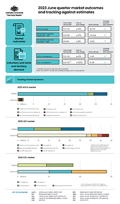 2023 June quarter QCMR market outcomes infographic