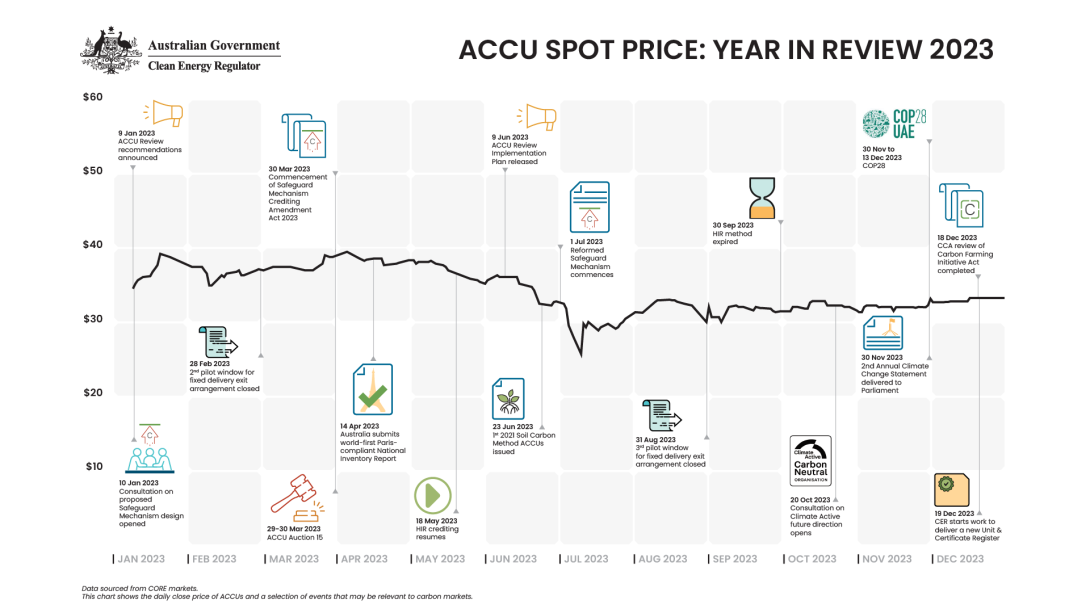 ACCU Spot Price infographic