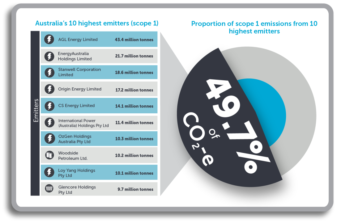 Australia's 10 highest emitters (scope 1) and portion of scope 1 emissions from 10 highest emitters