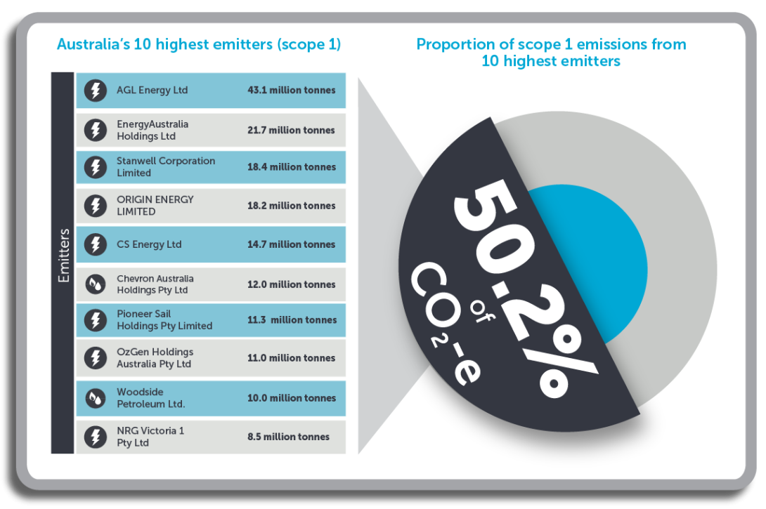 Australia's 10 highest emitters (scope 1) and portion of scope 1 emissions from 10 highest emitters