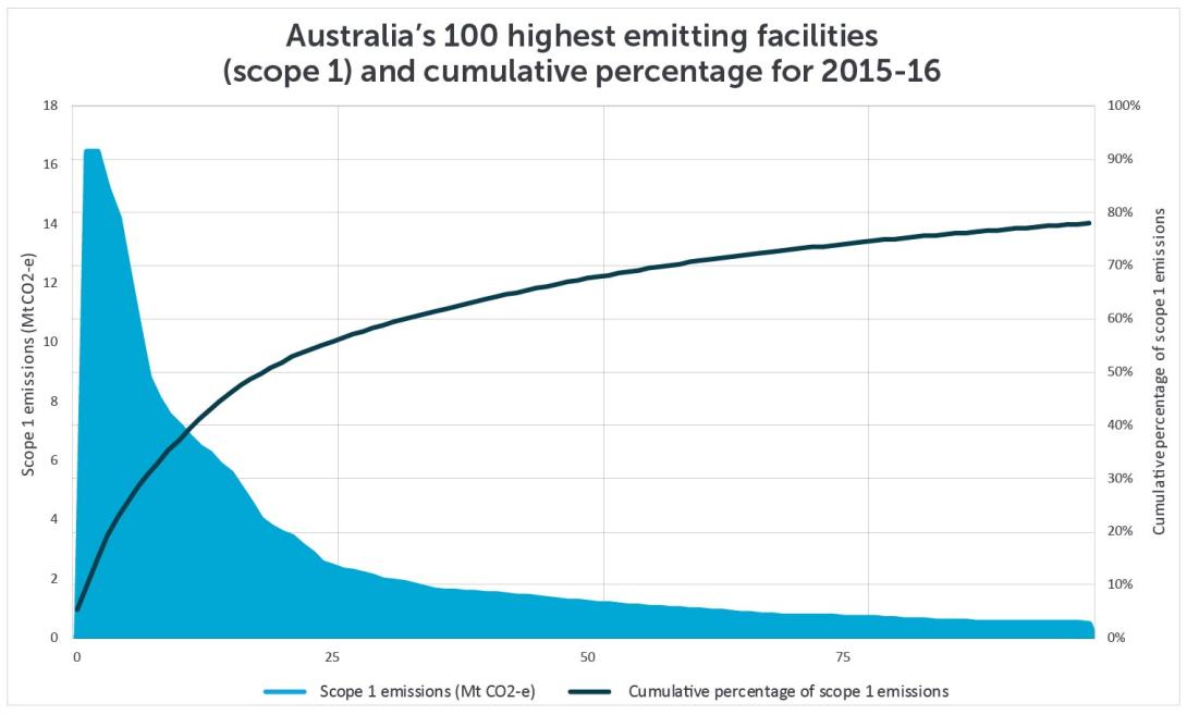 Australia's highest emitters (scope 1) and cumulative percentage