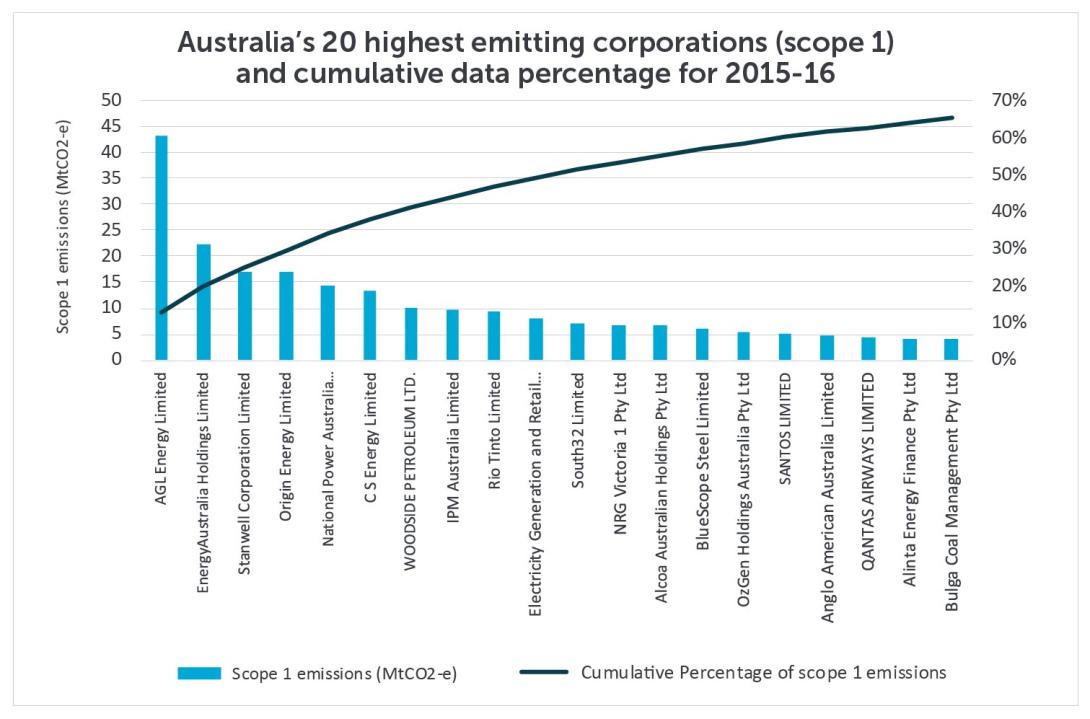 Australia's highest emitters (scope 1) and cumulative percentage top 20