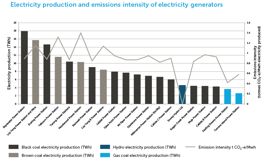 Electricity production and emissions intensity of electricity generators 2015-16