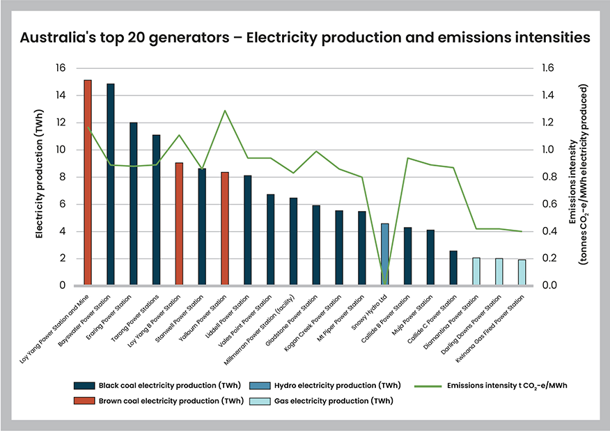Electricity production and emissions intensity of electricity generators.