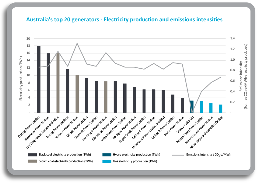 Electricity production and emissions intensity of electricity generators