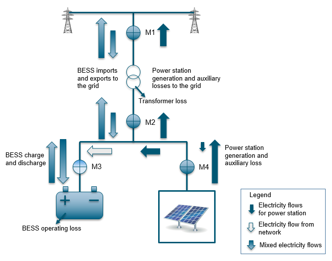 BESS sub-metering method