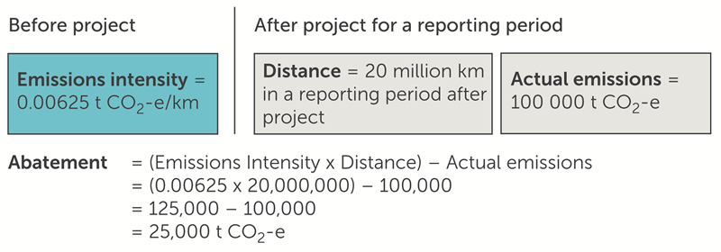 Calculating abatement, simple example