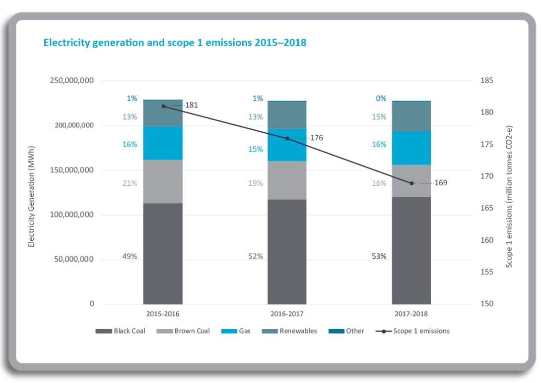 Electricity generation and scope 1 emissions 2015–2018