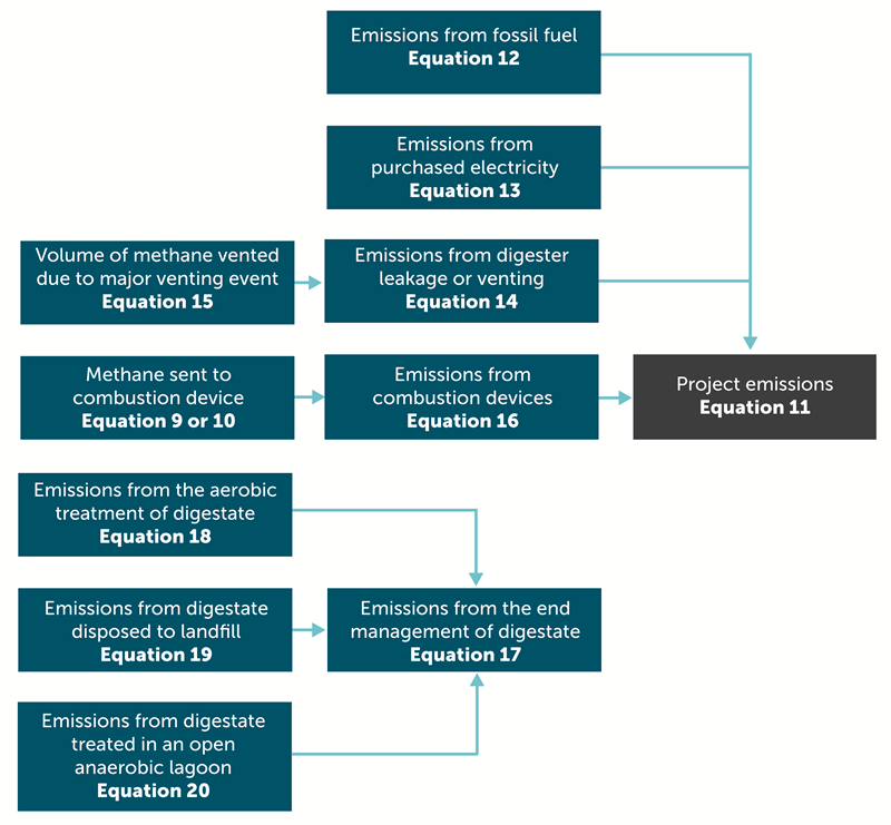 Calculating your project emissions