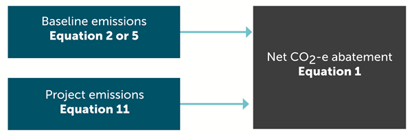 Calculating your project net amount of abatement