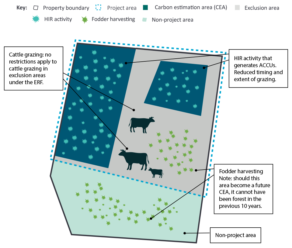 HIR Diagram_management of land at a property scale