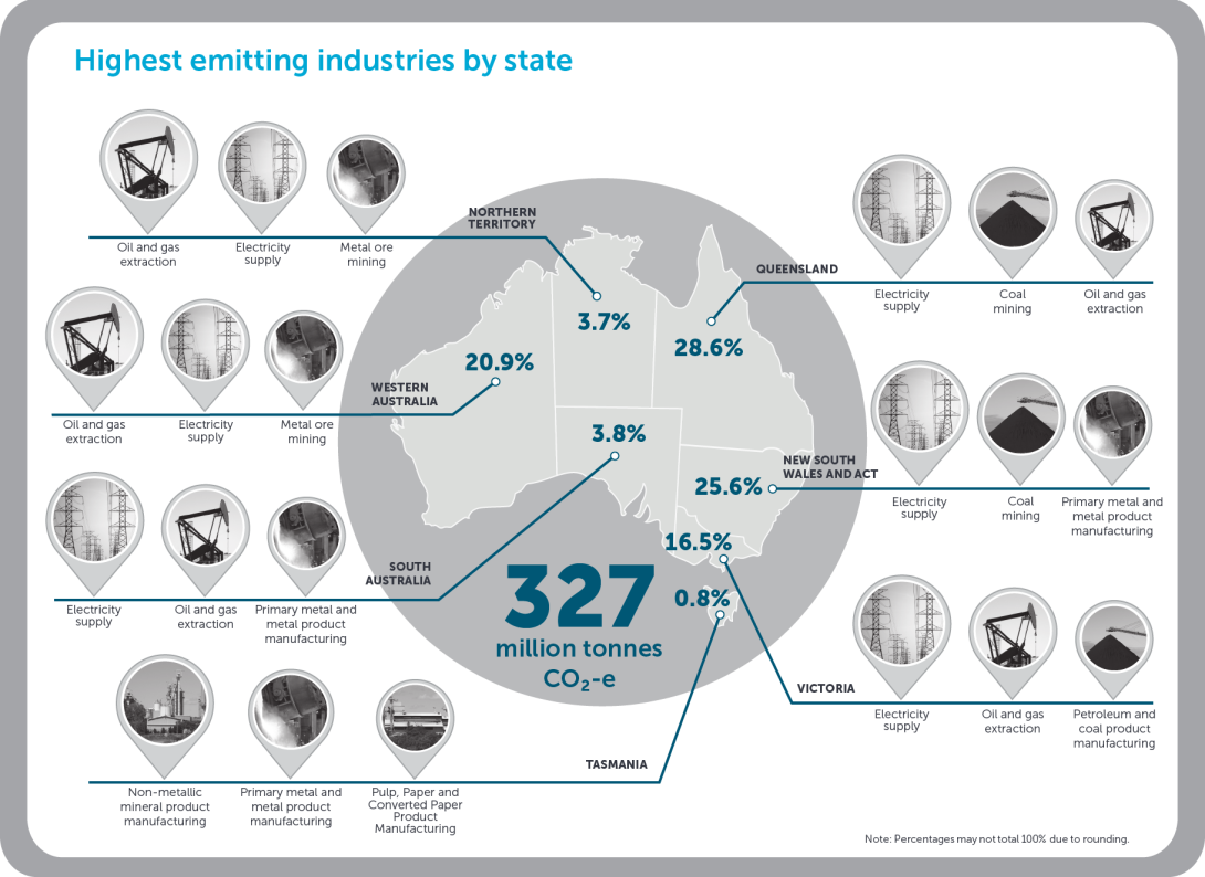 Highest emitting industries by state