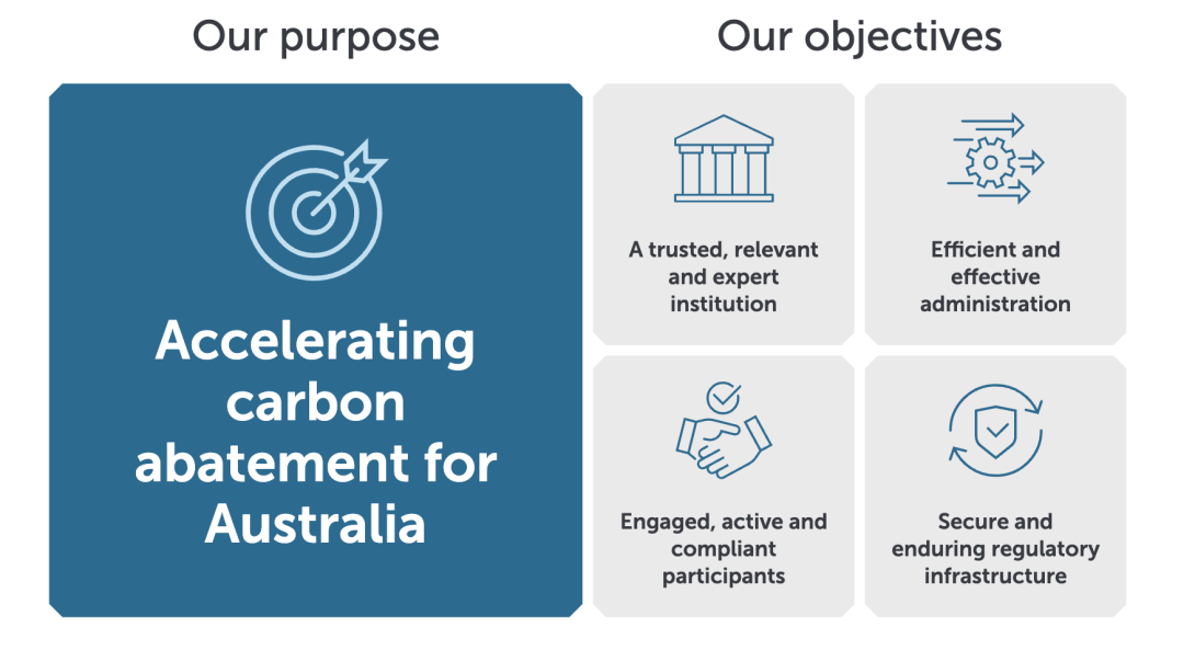 Our purpose is Accelerating carbon abatement for Australia.  Our objectives: A trusted, relevant and expert institution, Efficient and effective administration, Engaged, active and compliant participants, Secure and enduring regulatory infrastructure