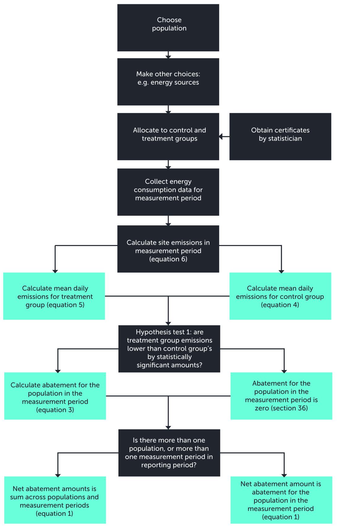 Process to calculate net amount of abatement