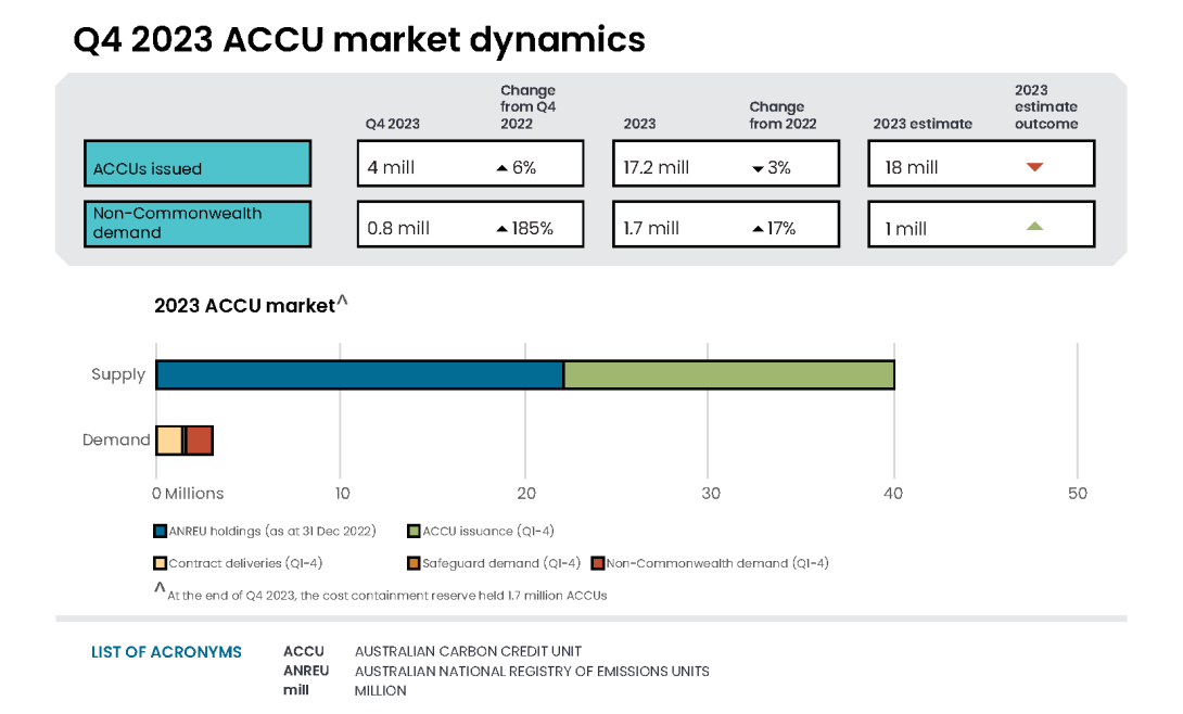 QCMR Q4 2023 ACCU market dynamics infographic