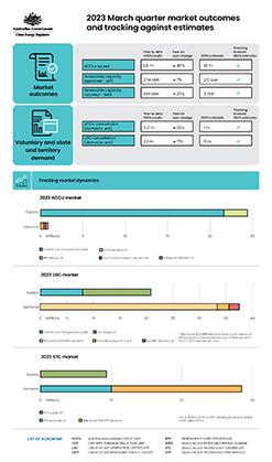 QCMR 2023 March quarter market outcomes infographic