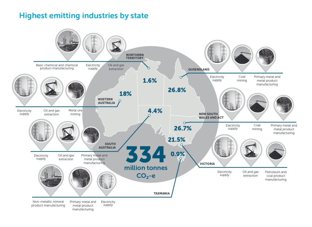 Highest emitting industries by state