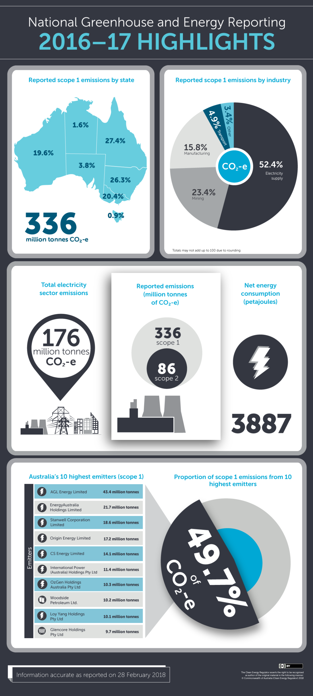 Infographic showing NGER data highlights for the 2016-17 reporting period