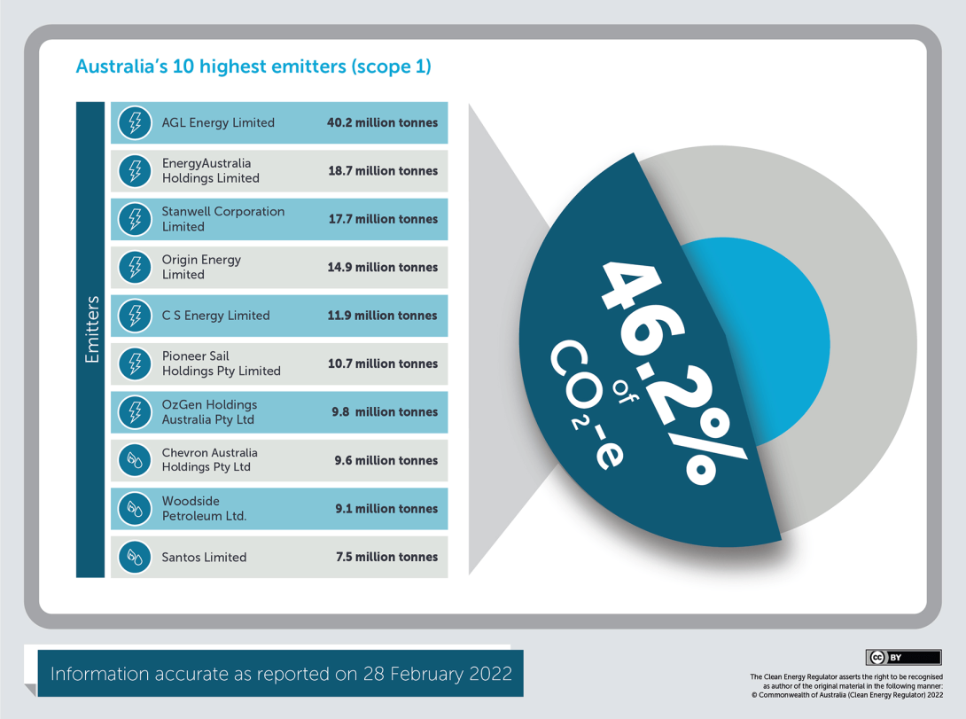 Australia's 10 highest emitters (scope 1) and proportion of scope 1 emissions from 10 highest emitters 2020-2021