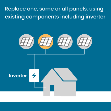 Illustration of house showing one, some or all panels replaced, using existing components including inverter.