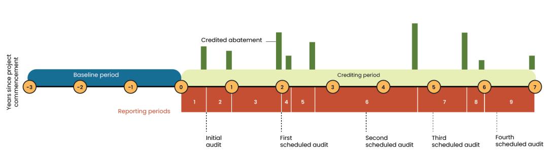 ACCU project timeline for emissions avoidance projects