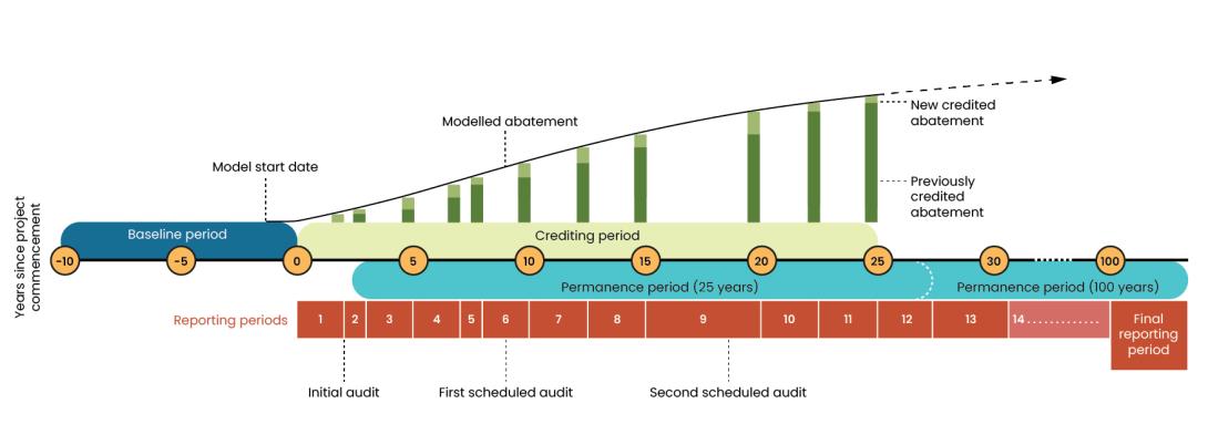 ACCU project timeline for sequestration projects