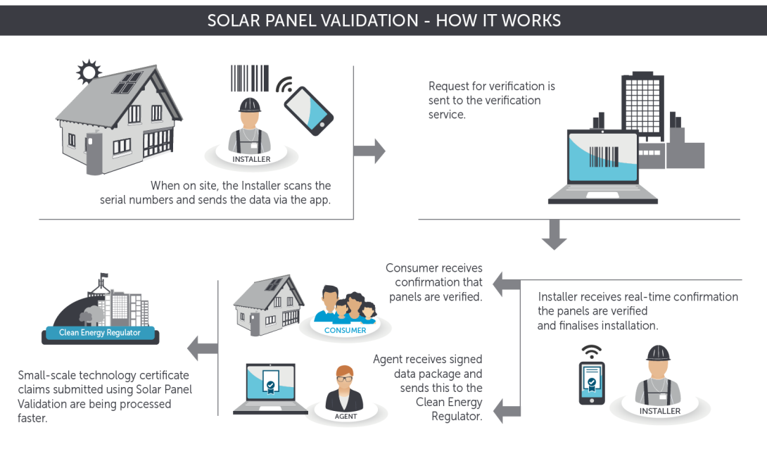 Solar panel validation process infographic