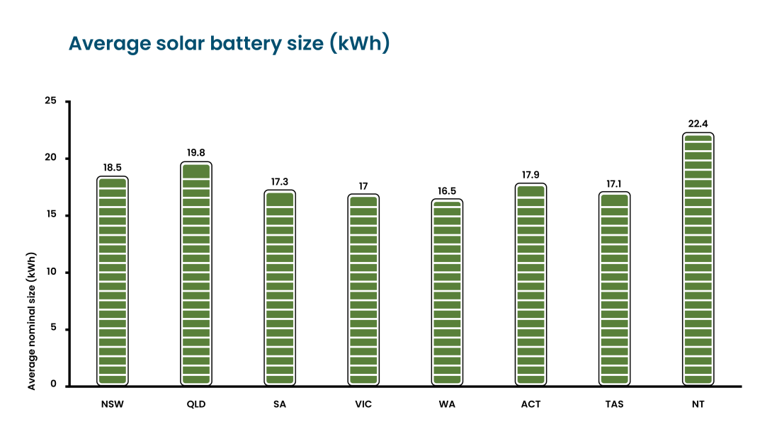 The graph shows the average solar battery size per state in kWh. NSW: 18.5, QLD: 19.8, SA: 17.3, VIC: 17, WA: 16.5, ACT: 17.9, TAS: 17.1, NT: 22.4