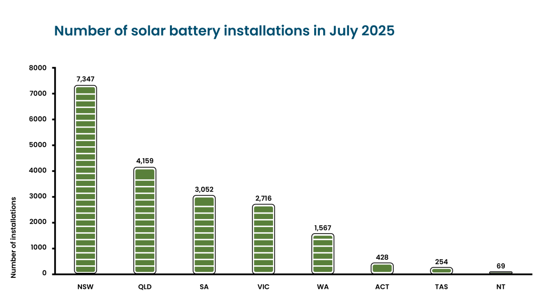 The graph shows the number of solar battery installations in July 2025 per state. NSW: 7347, QLD: 4159, SA: 3052, VIC: 2716, WA: 1567, ACT: 428, TAS: 254, NT: 69