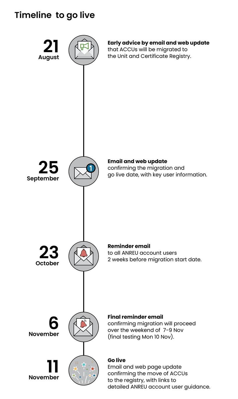 From 21 August to 11 November, we'll keep you updated on how the migration of Australian carbon credit units to the new registry is going