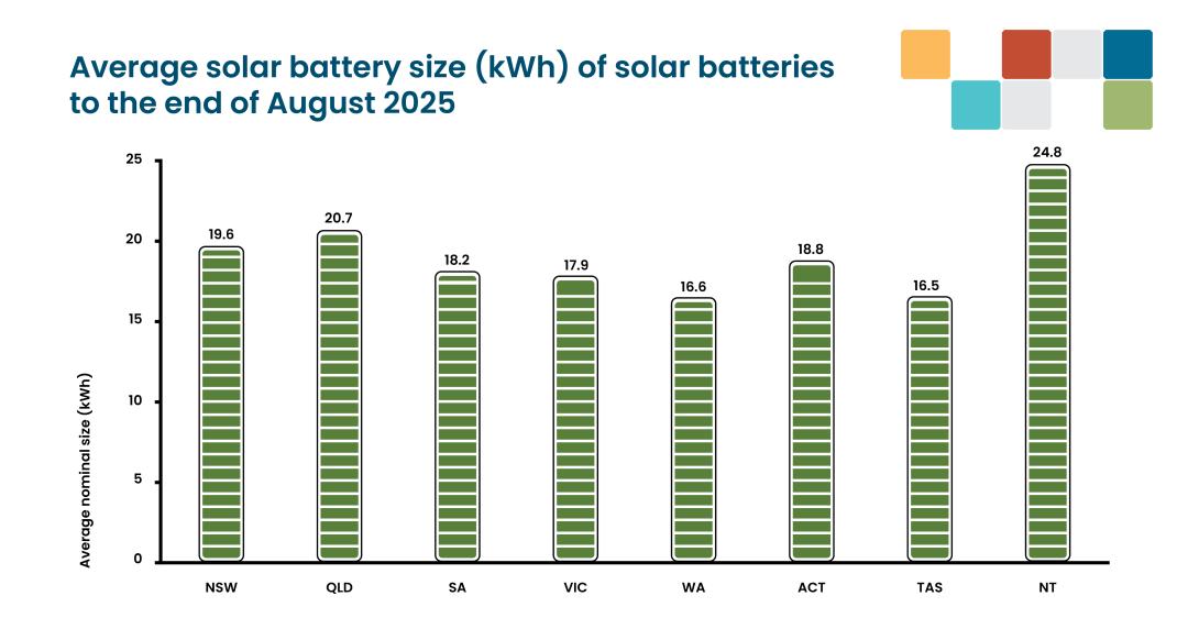 The graph shows the average solar battery size per state in kWh. NSW: 19.6, QLD: 20.7, SA: 18.2, VIC: 17.9, WA: 16.6, ACT: 18.8, TAS: 16.5, NT: 24.8