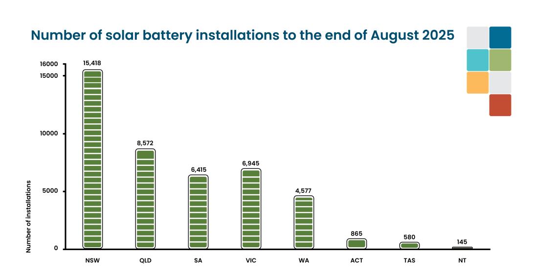 The graph shows the number of solar battery installations to the end of August 2025 per state. It includes those with both approved and pending STC applications. NSW: 15,418, QLD: 8,572, SA: 6,415, VIC: 6,945, WA: 4,577, ACT: 865, TAS: 580, NT: 145