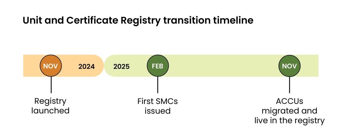 The Unit and Certificate Registry launched in November 2024 and ACCUs will be migrated in November 2025