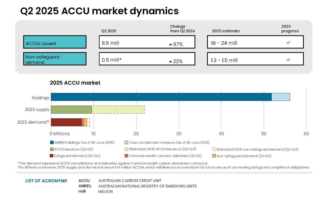 This infographic shows Q2 2025 ACCU market dynamics, with ACCUs issued totalling 6.5 million for Q2 and increasing 67% compared to Q2 2024 and non-safeguard demand totalling 0.5 million which increased by 22% compared to Q2 2025. The two figures are on track to meet annual estimates for 2025. The bottom half of the infographic is a bar chart showing ACCU holdings, supply, and demand as of 30 June 2025. The infographic also includes estimates for the rest of the year.