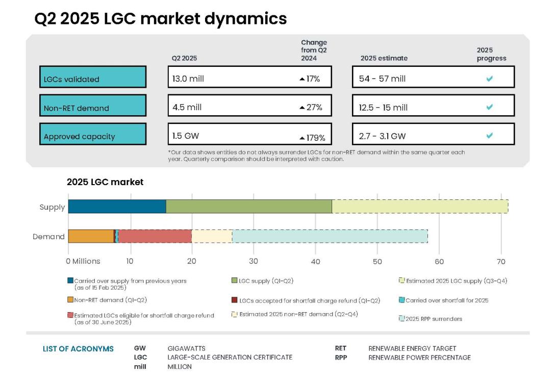 This infographic shows Q2 2025 LGC market dynamics. In Q2 2025, LGCs validated totalled 13 million which increased 17% compared to Q2 2024, non-RET demand totalled 4.5 million which increased 27% compared to Q2 2024, and approved capacity totalled 1.5 GW which increased 179% compared to Q2 2024. All three categories are on track to meet 2025 estimates. The bottom half of the infographic is a bar chart showing LGC market supply, and demand as of 30 June 2025. 