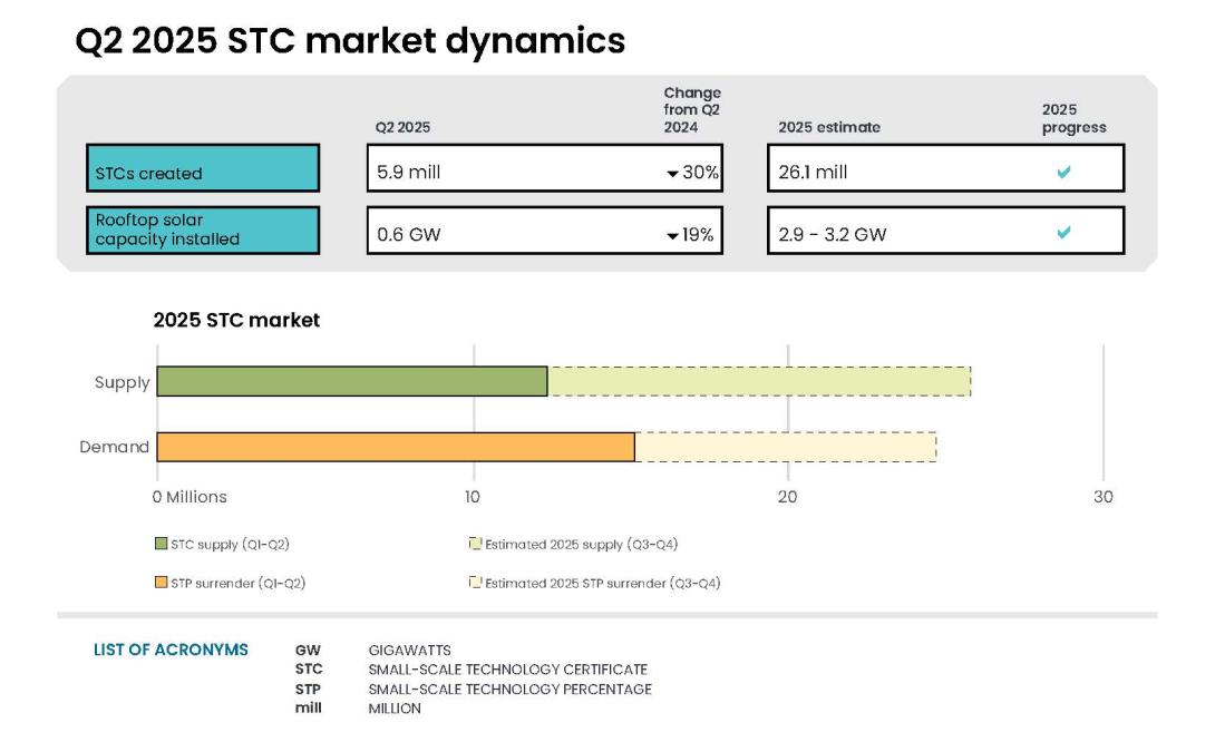 This infographic shows Q2 2025 STC market dynamics. In Q2 2025, STCs created total 5.9 million which decreased 30% compared to Q2 2024 and rooftop solar capacity installed totalled 0.6 GW which decreased 19% compared to Q2 2024. Both categories are on track to meet 2025 estimates. The bottom half of the infographic is a bar chart showing STC market supply and demand as of 30 June 2025. The infographic also includes estimates for the rest of the year.