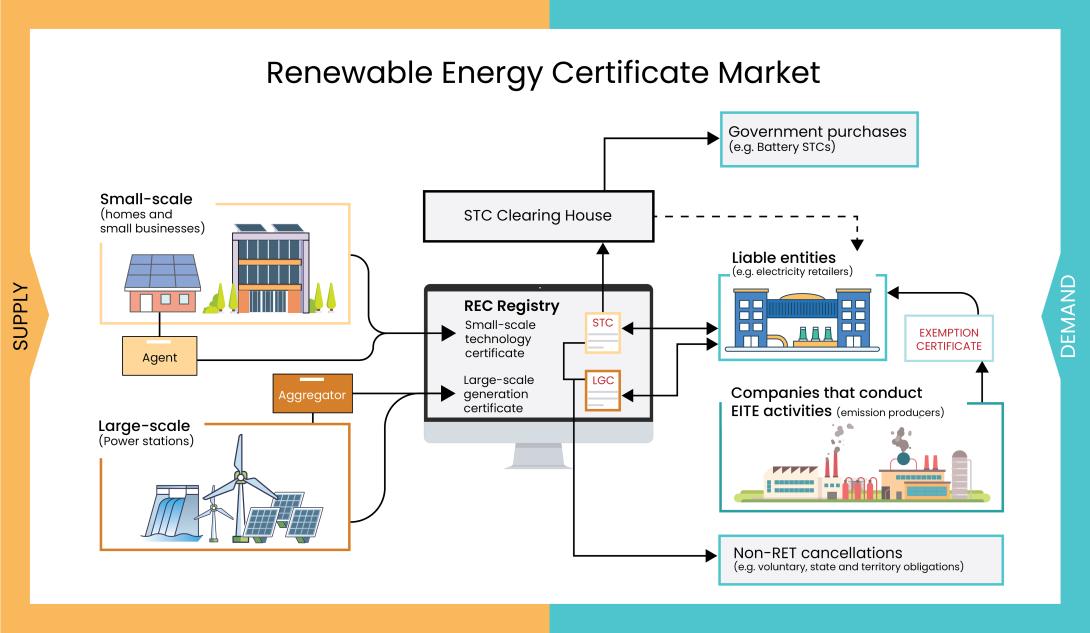 An explanation of how the renewable energy market works.