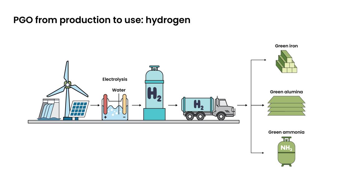 Infographic showing how hydrogen goes from production to consumption