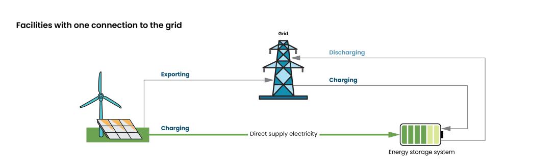 Infographic showing how direct supply works with facilities with one connection to the grid